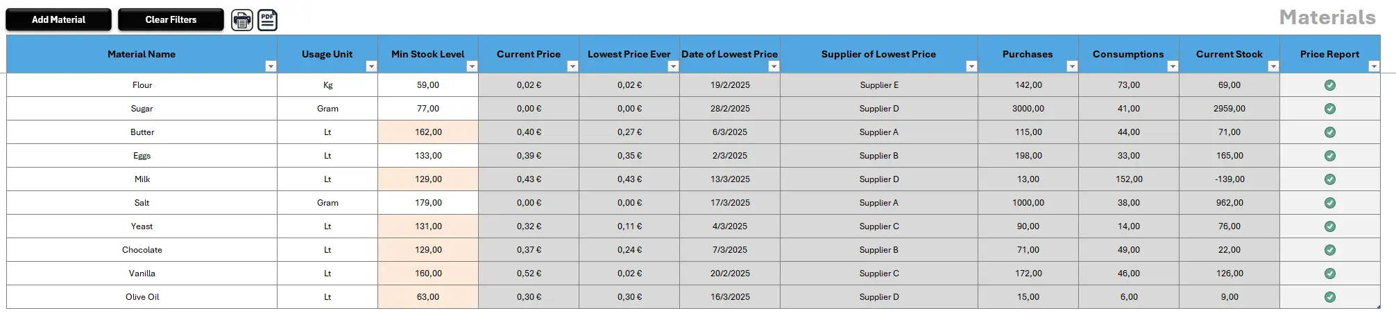 Materials: Full inventory tracking with current stock, prices, supplier details, and interactive price reports for each material.