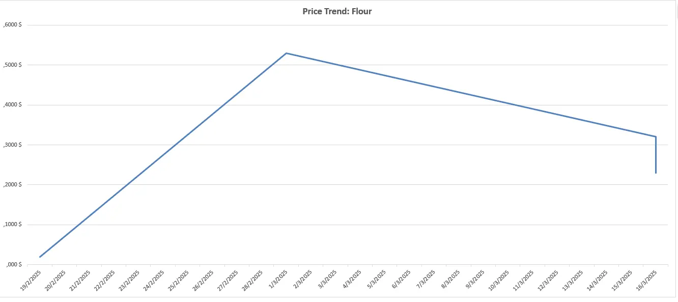 Price Trend Reports: Visualize price fluctuations over time for each ingredient to make better purchasing decisions and anticipate cost changes.
