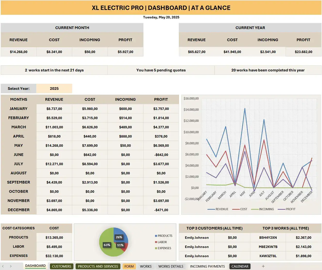 Dashboard: Key metrics, year filters, profit charts, top clients and service stats in one view.