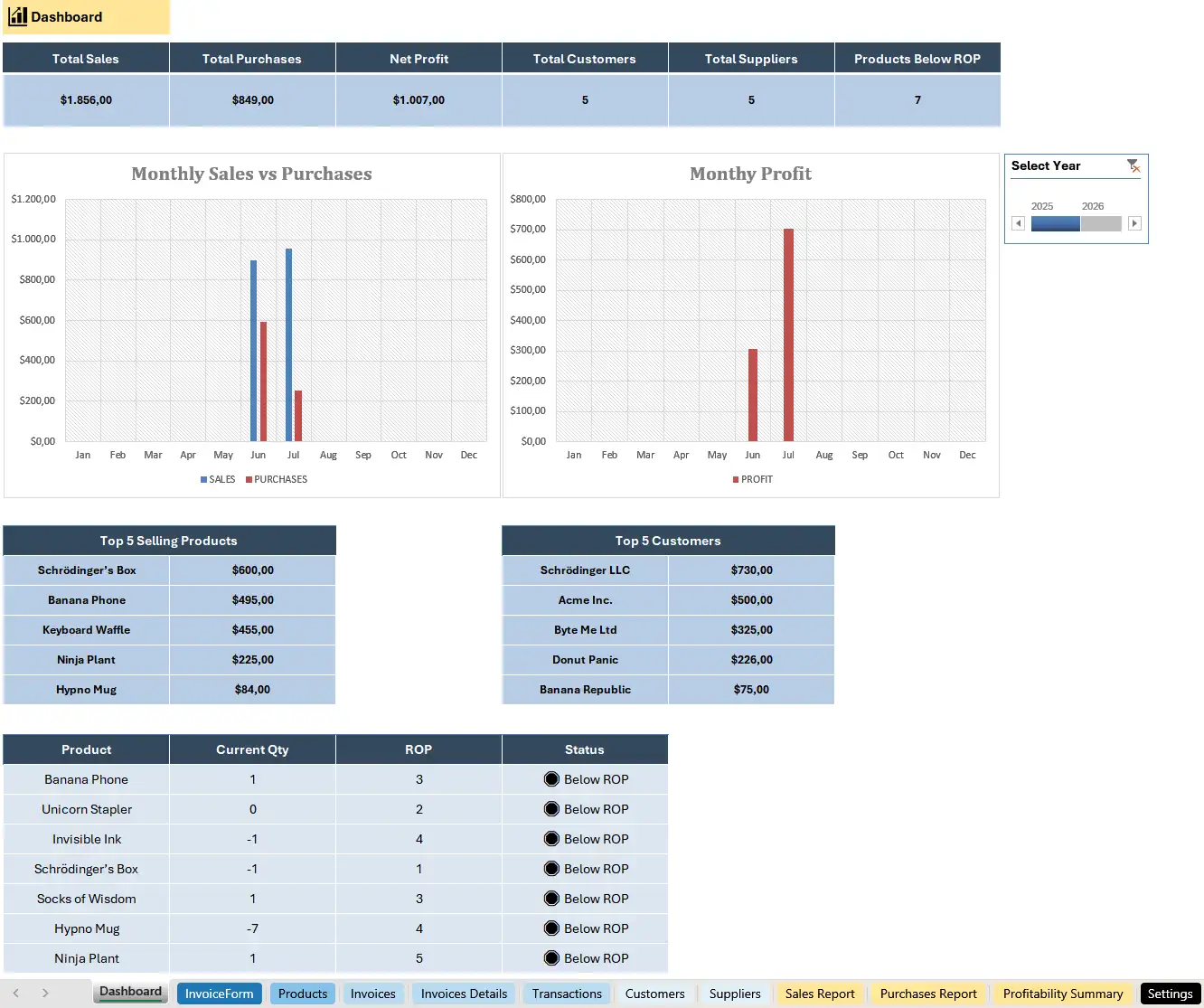 Dashboard view: sales, purchases, profit, top products, and low stock alerts