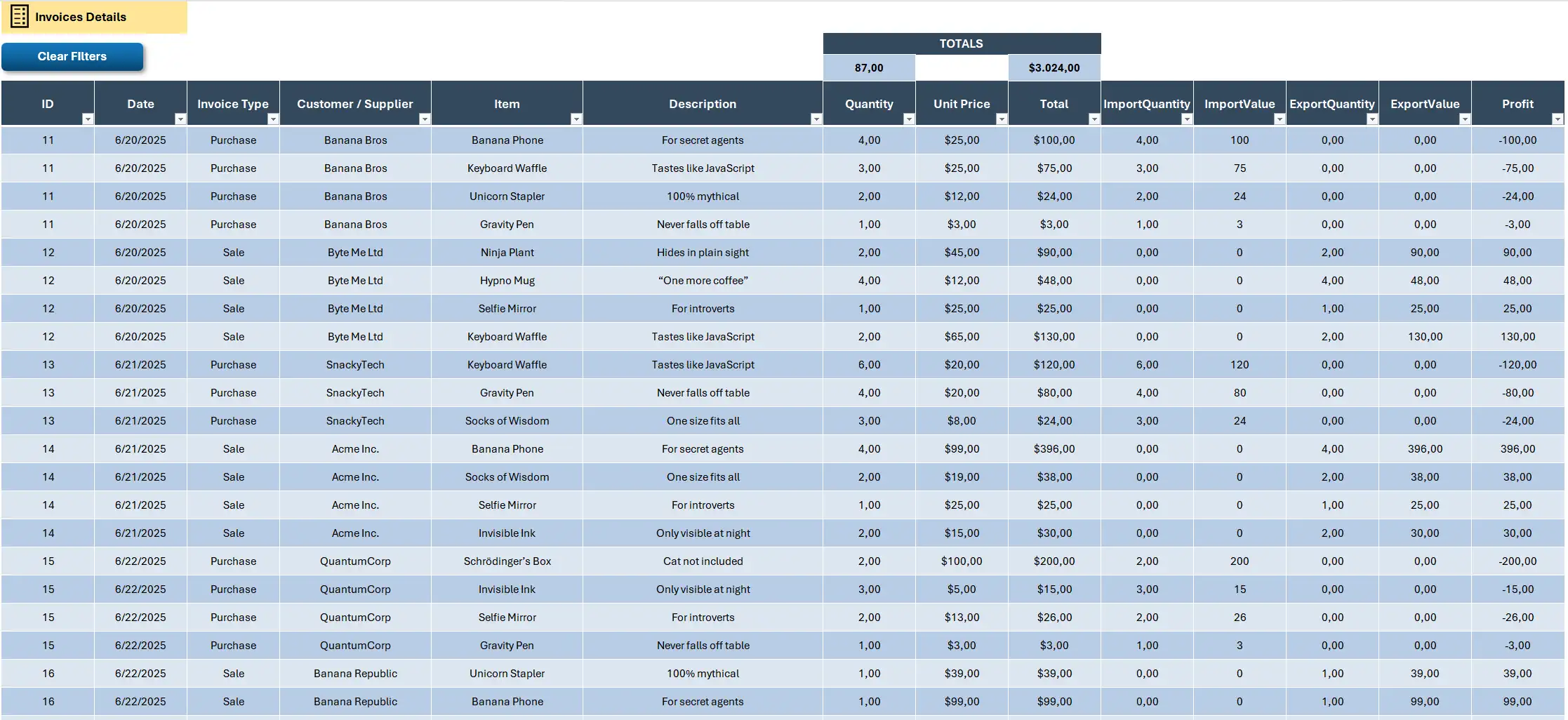 Invoice details: item-level view of each transaction with profit per row
