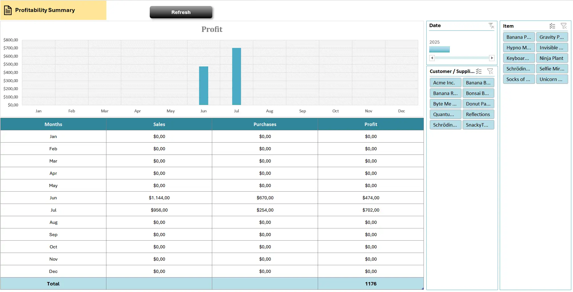 Profitability summary: compare sales vs purchases and net monthly profit